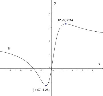 Figuren viser grafen til h, og topp- og bunnpunkter er angitt.